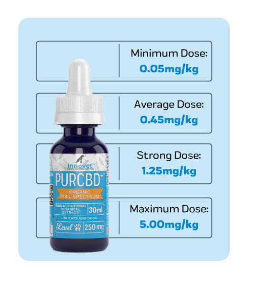 CBD dosage chart example